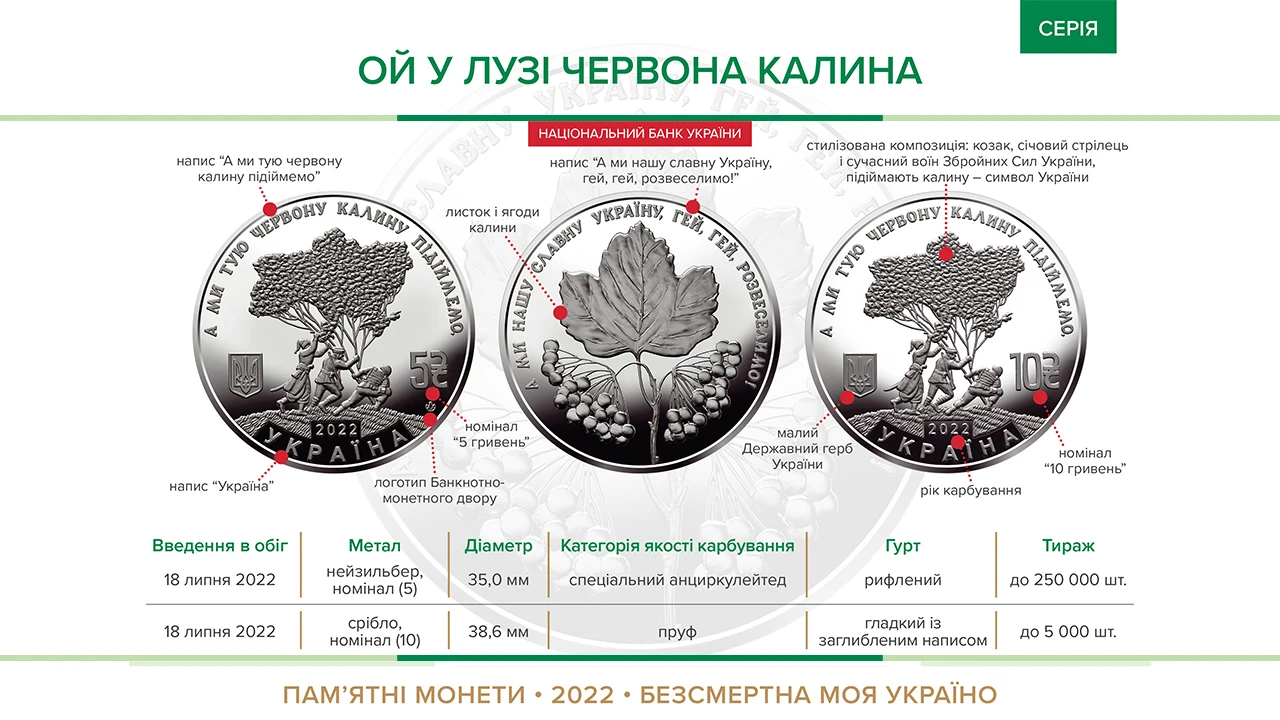 «Ой у лузі червона калина» – в Национальном банке представили памятные монеты