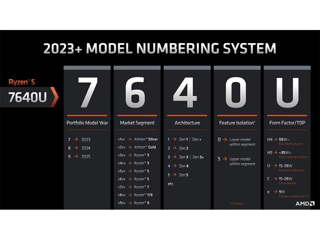 New marking system for AMD processors