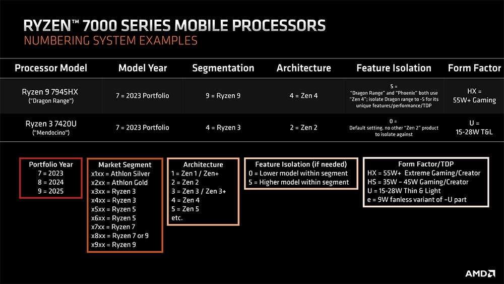 Нова система маркування процесорів AMD